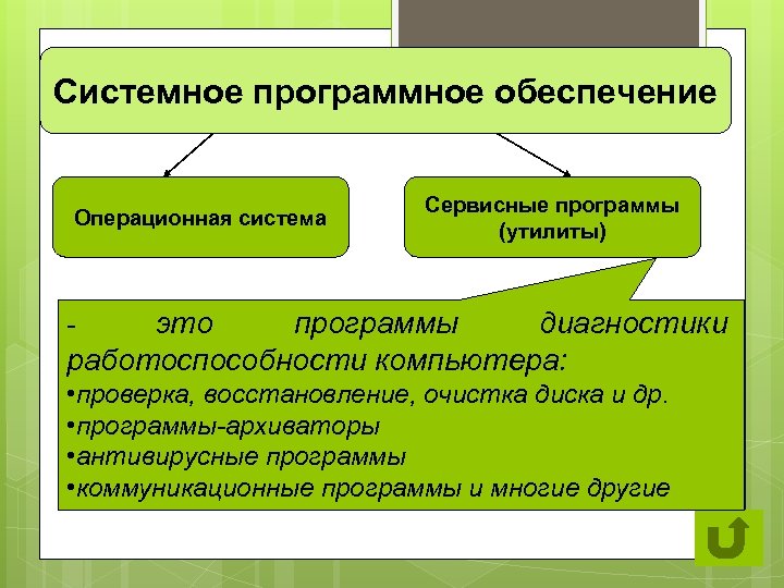 В системное программное обеспечение входят