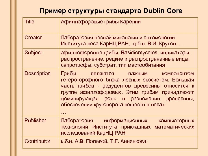 Пример структуры стандарта Dublin Core Title Афиллофоровые грибы Карелии Creator Лаборатория лесной микологии и