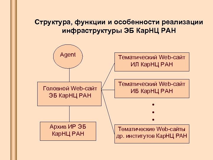 Структура, функции и особенности реализации инфраструктуры ЭБ Кар. НЦ РАН Agent Головной Web-сайт ЭБ
