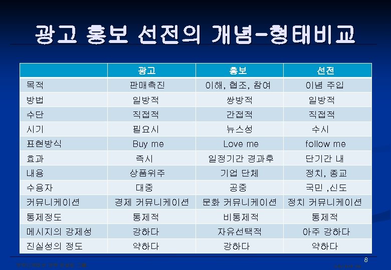 광고 홍보 선전의 개념-형태비교 광고 홍보 선전 목적 판매촉진 이해, 협조, 참여 이념 주입