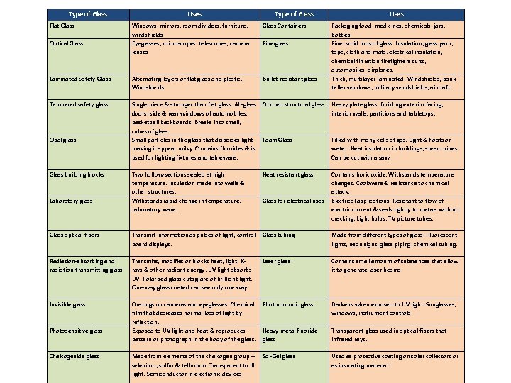 Type of Glass Flat Glass Uses Type of Glass Uses Windows, mirrors, room dividers,
