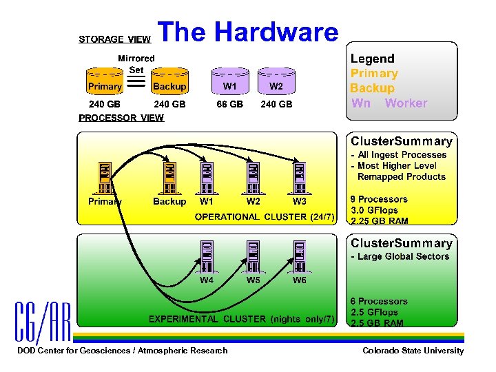 The Hardware DOD Center for Geosciences / Atmospheric Research Colorado State University 