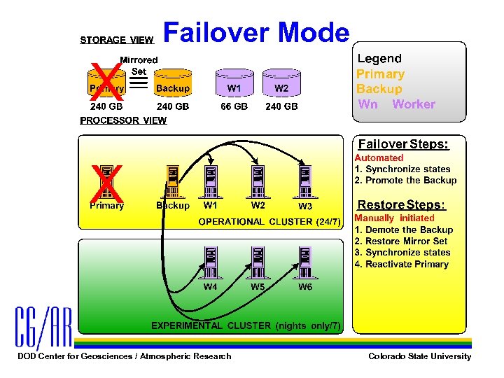 Failover Mode DOD Center for Geosciences / Atmospheric Research Colorado State University 