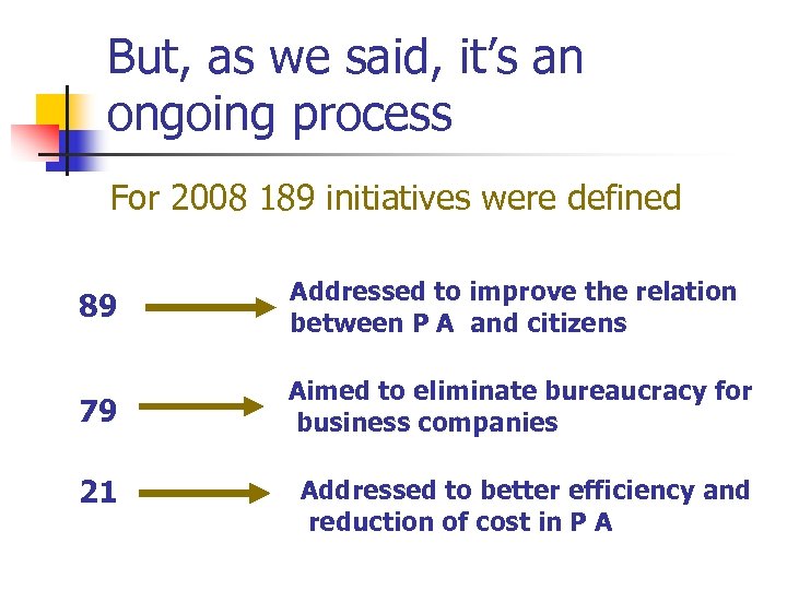 But, as we said, it’s an ongoing process For 2008 189 initiatives were defined