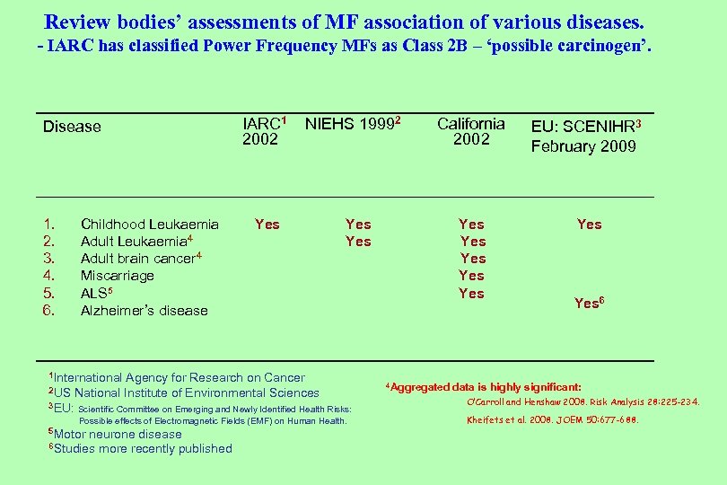 Review bodies’ assessments of MF association of various diseases. - IARC has classified Power