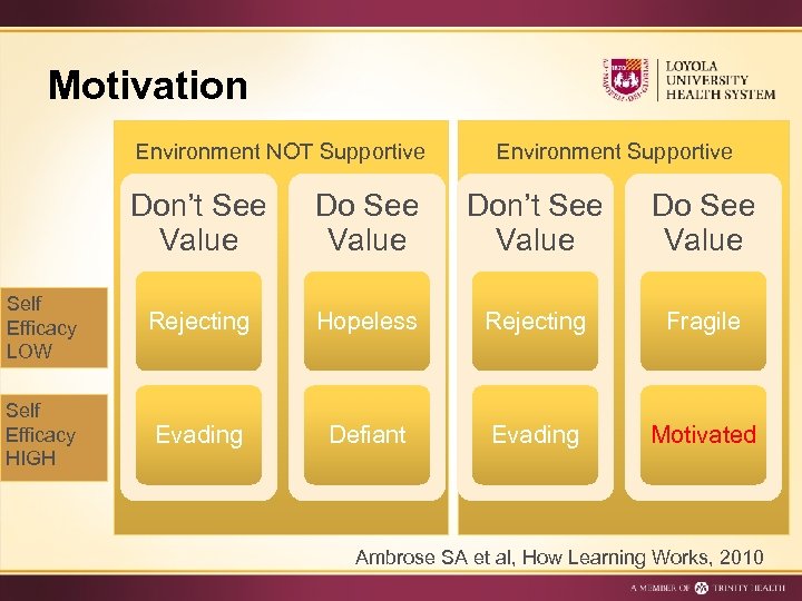 Motivation Environment NOT Supportive Environment Supportive Don’t See Value Do See Value Self Efficacy