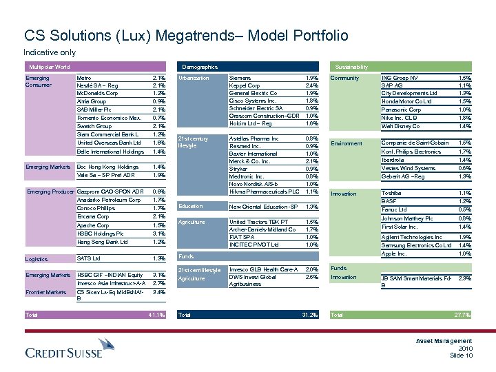 CS Solutions (Lux) Megatrends– Model Portfolio Indicative only Multipolar World Demographics 2. 1% 1.