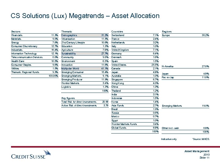CS Solutions (Lux) Megatrends – Asset Allocation Sectors Thematic Financials 11. 3% Materials Energy