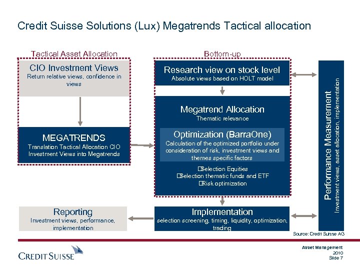 Credit Suisse Solutions (Lux) Megatrends Tactical allocation Bottom-up CIO Investment Views Research view on