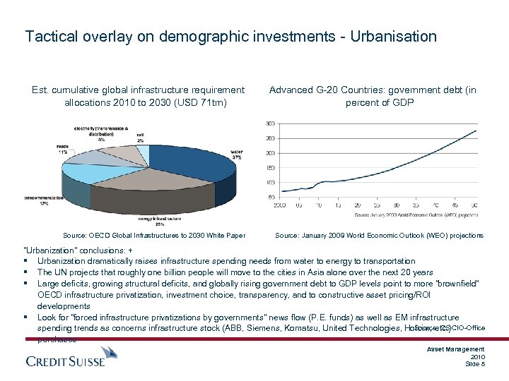 Tactical overlay on demographic investments - Urbanisation Est. cumulative global infrastructure requirement allocations 2010