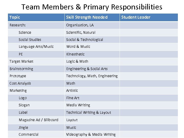 Team Members & Primary Responsibilities Topic Skill Strength Needed Research: Organization, LA Science Scientific,