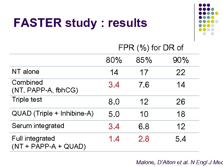 FASTER study : results FPR (%) for DR of 80% 85% 90% NT alone
