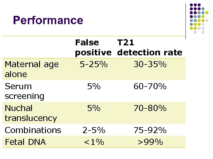 Performance Maternal age alone Serum screening Nuchal translucency Combinations Fetal DNA False T 21