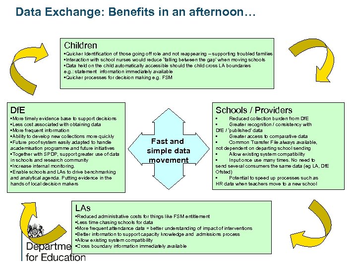 Data Exchange: Benefits in an afternoon… Children • Quicker Identification of those going off