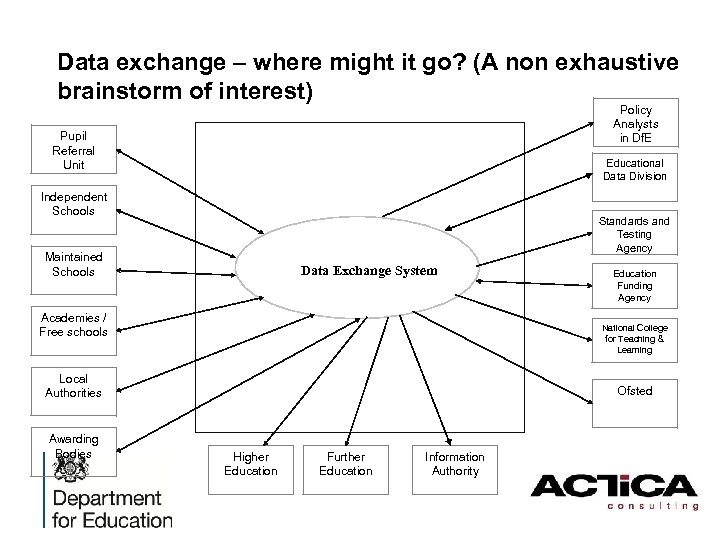 Data exchange – where might it go? (A non exhaustive brainstorm of interest) Policy