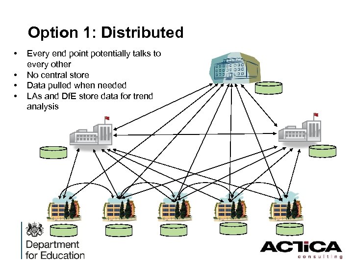 Option 1: Distributed • • Every end point potentially talks to every other No