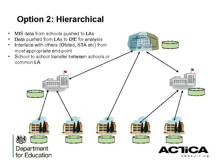 Option 2: Hierarchical • • MIS data from schools pushed to LAs Data pushed