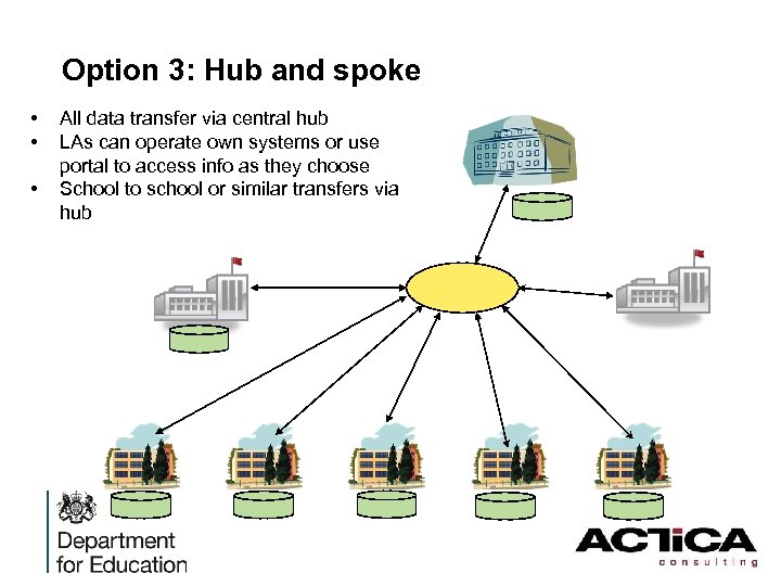 Option 3: Hub and spoke • • • All data transfer via central hub