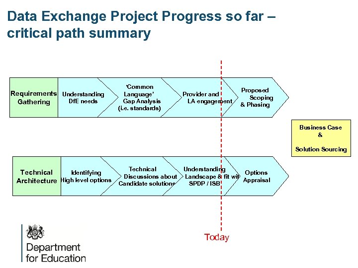 Data Exchange Project Progress so far – critical path summary Requirements Understanding Df. E