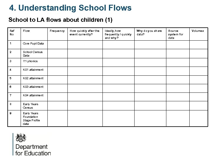 4. Understanding School Flows School to LA flows about children (1) Ref Flow Frequency