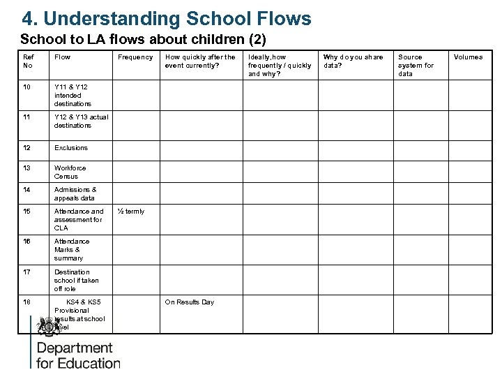 4. Understanding School Flows School to LA flows about children (2) Frequency How quickly