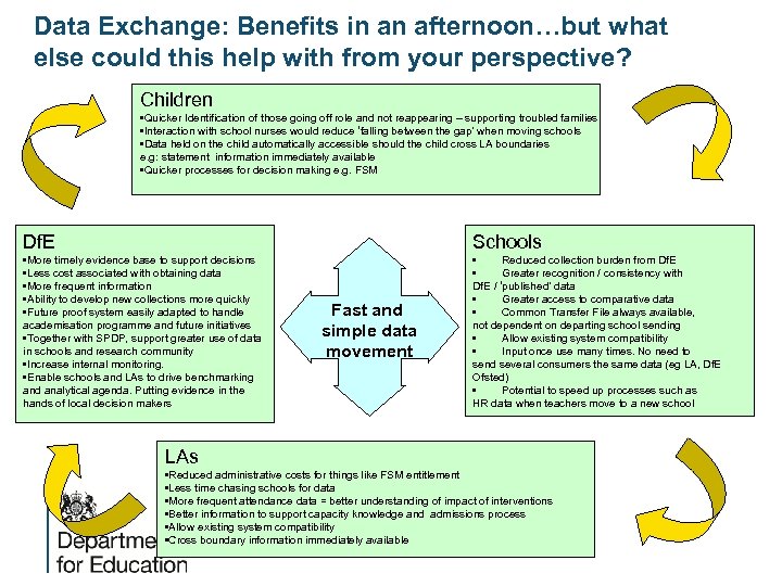 Data Exchange: Benefits in an afternoon…but what else could this help with from your