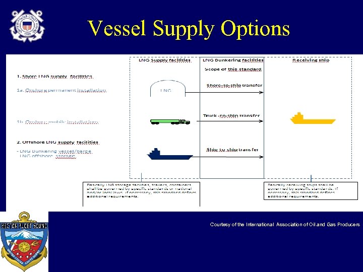 Vessel Supply Options Courtesy of the International Association of Oil and Gas Producers 
