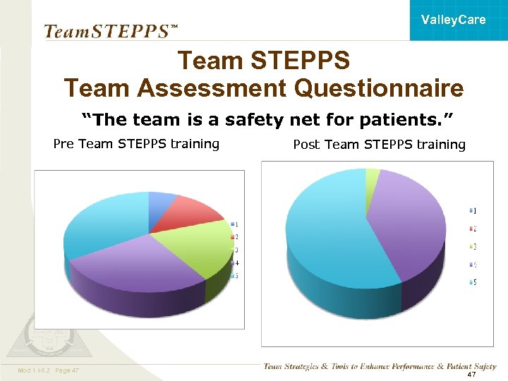 Valley. Care ™ Team STEPPS Team Assessment Questionnaire “The team is a safety net