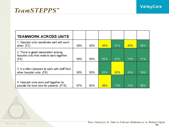 Valley. Care ™ TEAMWORK ACROSS UNITS 1. Hospital units coordinate well with each other.