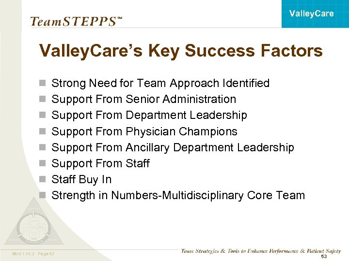 Valley. Care ™ Valley. Care’s Key Success Factors n n n n Strong Need