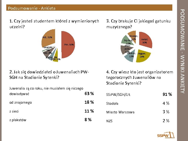 1. Czy jesteś studentem któreś z wymienionych uczelni? NIE; 31% PW; 50% Łazarski; 1%