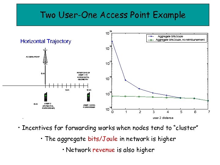 Two User-One Access Point Example 10 19 Aggregate bits/Joule, no reimbursement. Horizontal Trajectory 10
