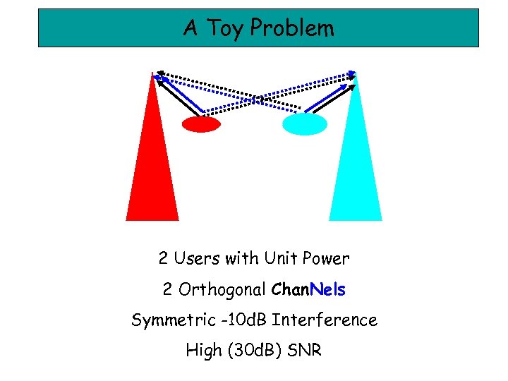 A Toy Problem 2 Users with Unit Power 2 Orthogonal Chan. Nels Symmetric -10
