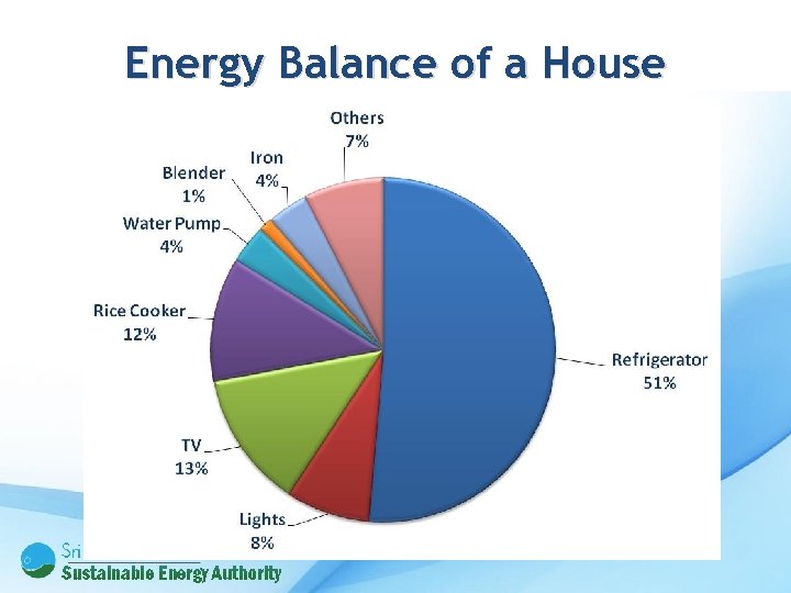 Energy Balance of a House 