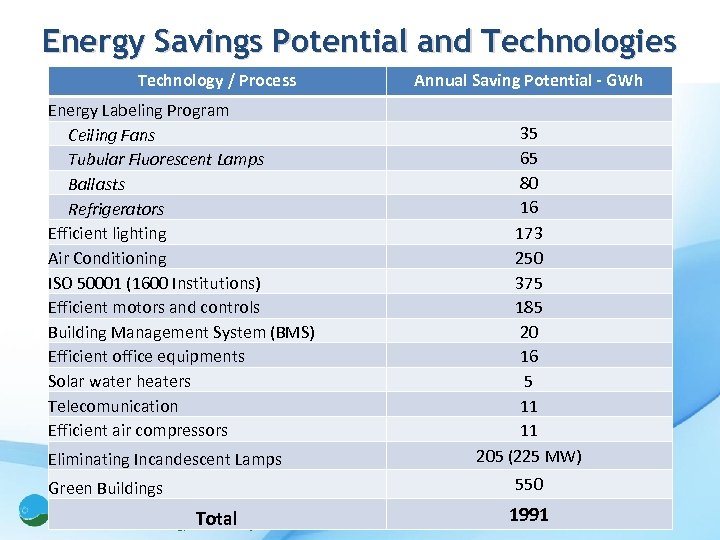 Energy Savings Potential and Technologies Technology / Process Energy Labeling Program Ceiling Fans Tubular