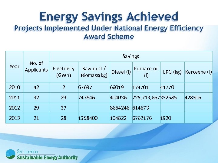 Energy Savings Achieved Projects Implemented Under National Energy Efficiency Award Scheme Savings Year No.
