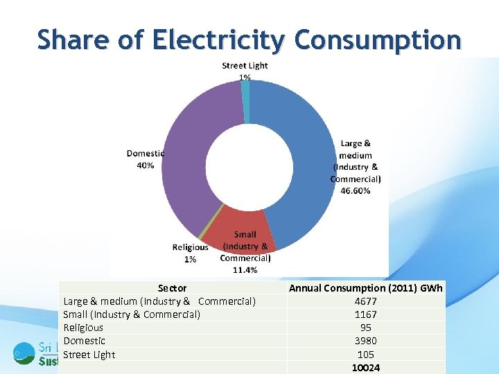 Share of Electricity Consumption Sector Large & medium (Industry & Commercial) Small (Industry &