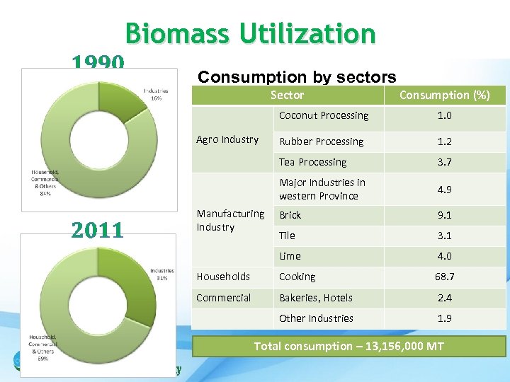 1990 Biomass Utilization Consumption by sectors Sector Consumption (%) Coconut Processing 1. 0 Rubber