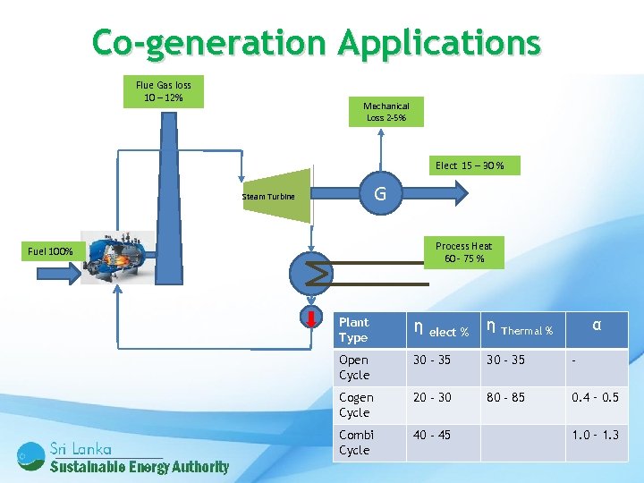 Co-generation Applications Flue Gas loss 10 – 12% Mechanical Loss 2 -5% Elect 15