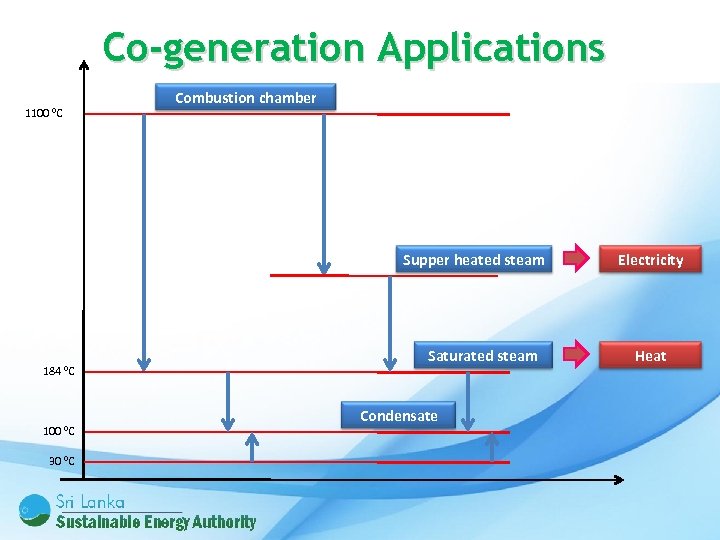 Co-generation Applications 1100 0 C Combustion chamber Supper heated steam 184 0 C 100