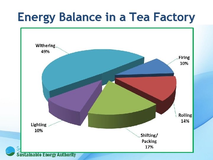 Energy Balance in a Tea Factory 