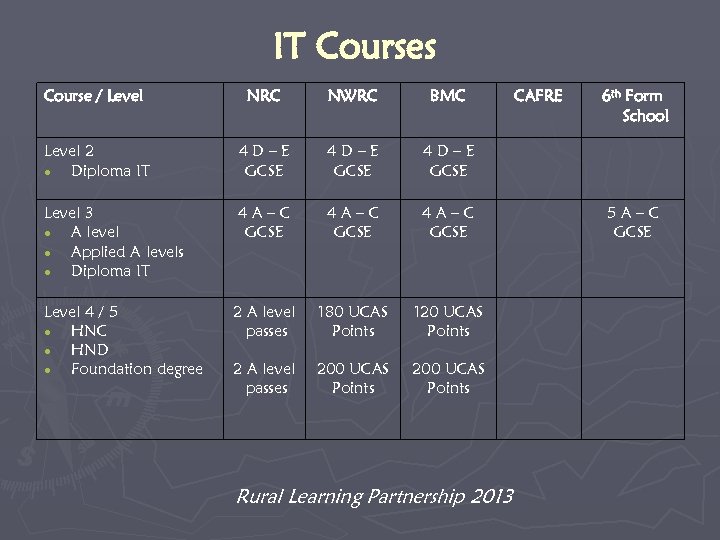 IT Courses Course / Level NRC NWRC BMC Level 2 Diploma IT 4 D–E