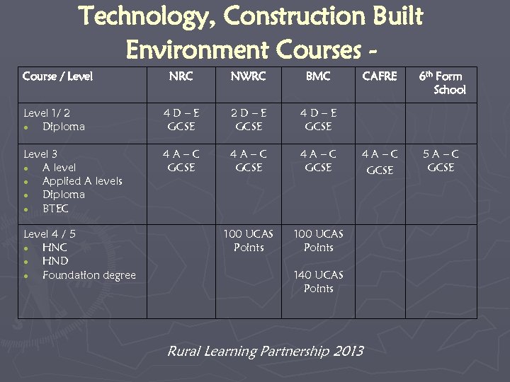 Technology, Construction Built Environment Courses Course / Level NRC NWRC BMC Level 1/ 2