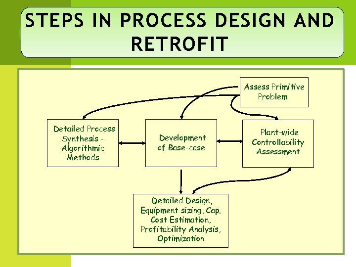 STEPS IN PROCESS DESIGN AND RETROFIT Assess Primitive Problem Detailed Process Synthesis Algorithmic Methods