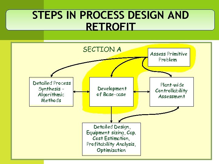 STEPS IN PROCESS DESIGN AND RETROFIT SECTION A Detailed Process Synthesis Algorithmic Methods Development