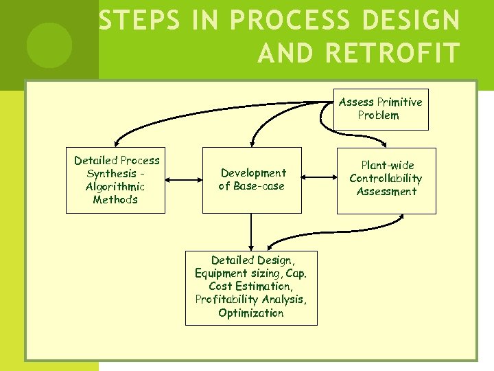 STEPS IN PROCESS DESIGN AND RETROFIT Assess Primitive Problem Detailed Process Synthesis Algorithmic Methods