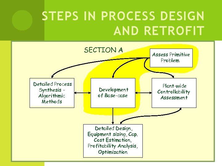 STEPS IN PROCESS DESIGN AND RETROFIT SECTION A Detailed Process Synthesis Algorithmic Methods Development