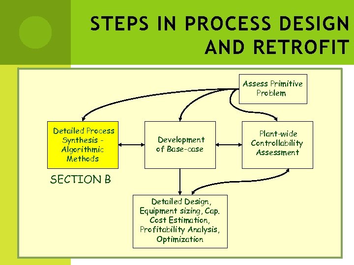 STEPS IN PROCESS DESIGN AND RETROFIT Assess Primitive Problem Detailed Process Synthesis Algorithmic Methods