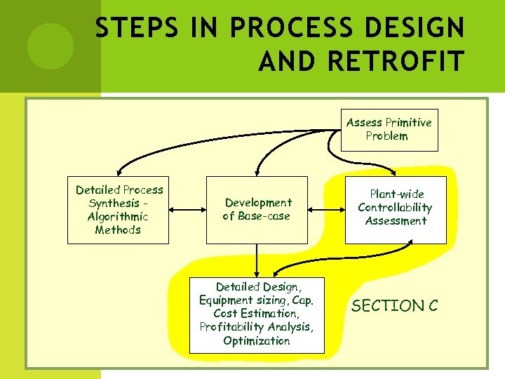 STEPS IN PROCESS DESIGN AND RETROFIT Assess Primitive Problem Detailed Process Synthesis Algorithmic Methods