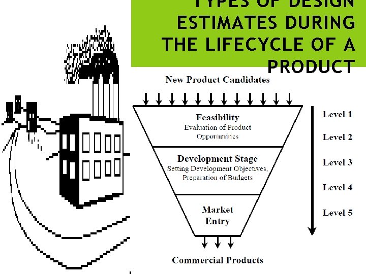 TYPES OF DESIGN ESTIMATES DURING THE LIFECYCLE OF A PRODUCT 